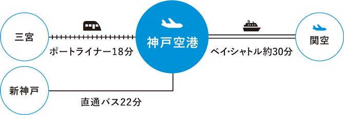 神戸空港、三宮までポートライナー18分、関空までベイ・シャトル30分