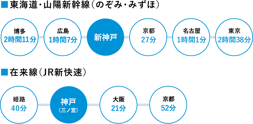 各地への所要時間（東海道・山陽新幹線（のぞみ・みずほ））在来線（JR新快速））