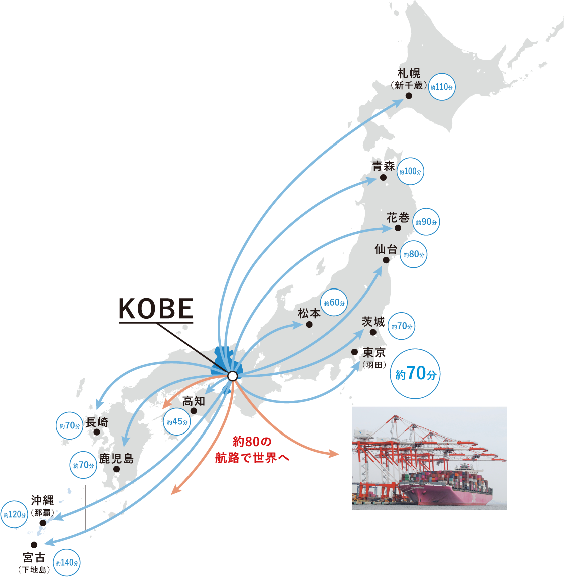 約80の航路で世界へ