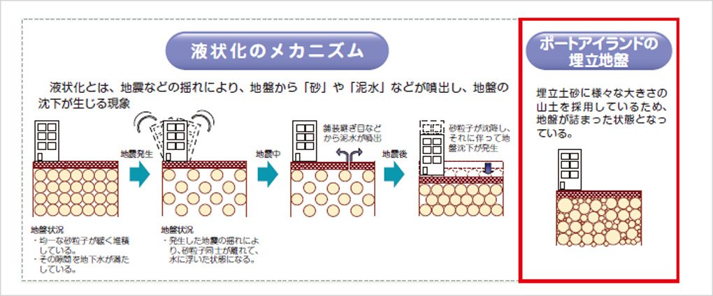 液状化のメカニズム