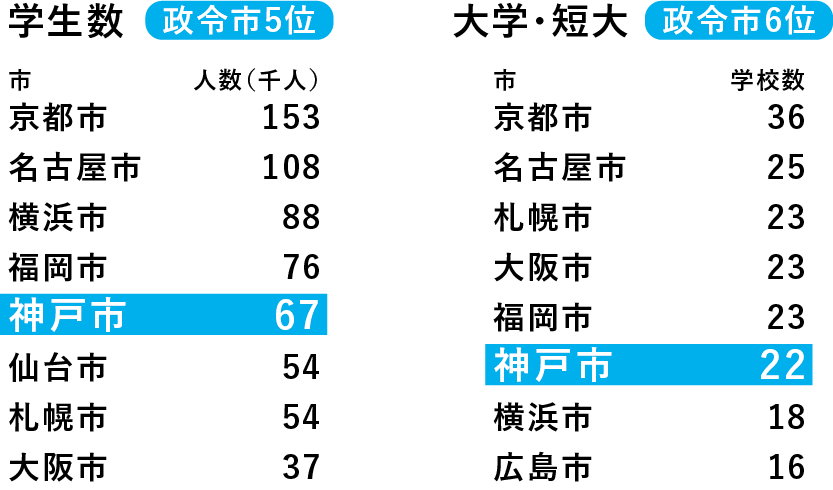 学生数が多く雇用しやすい