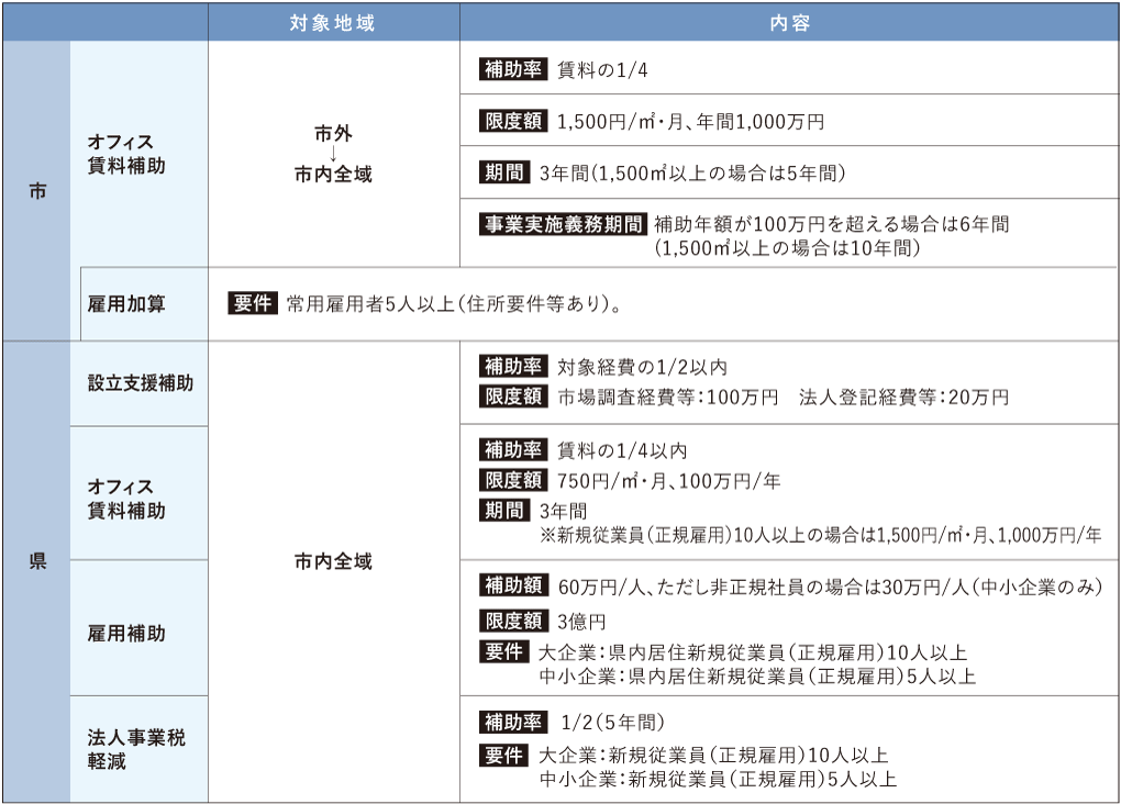 オフィス・研究所等賃借向け補助（外国・外資系企業向け）