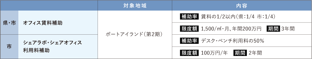 神戸医療産業都市進出企業向け