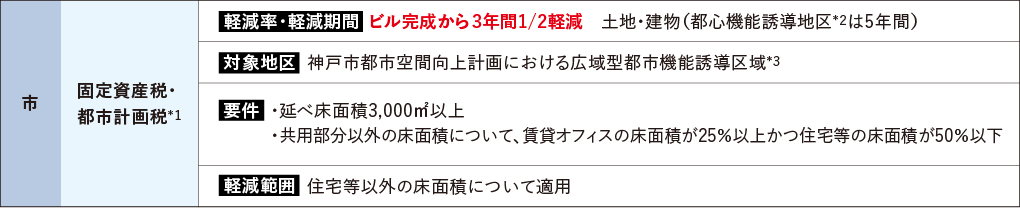 オフィスビル新規建設向け