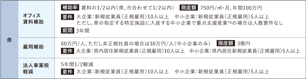 兵庫県の事務所及び本社機能立地への支援