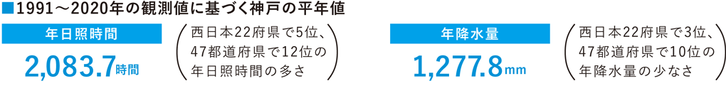 1991～2020年の観測値に基づく神戸の平年値