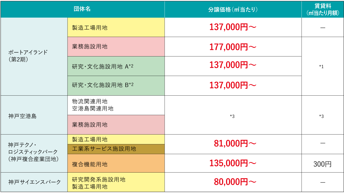 産業用地価格表