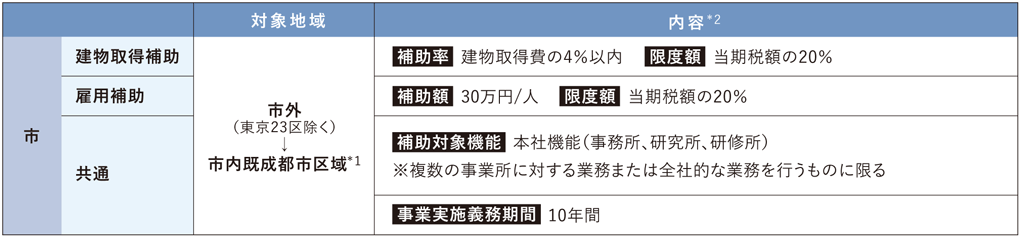 企業拠点移転補助（本社、研究所等）