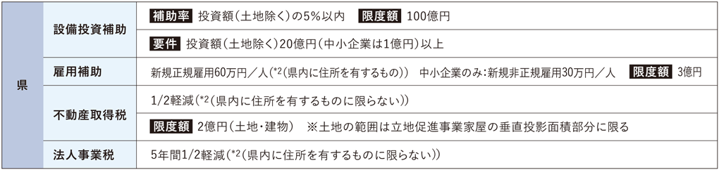 兵庫県の事務所及び本社機能立地（※1）への支援